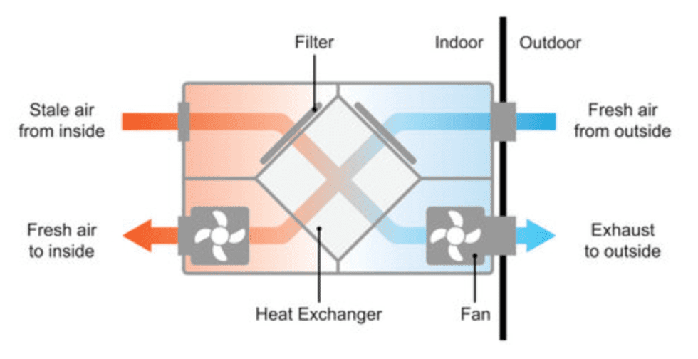 heat recovery system - ventilate your home